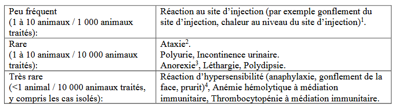 ffets indésirables repris dans la notice/RCP européenne du Librela au moment de la publication de cet article
