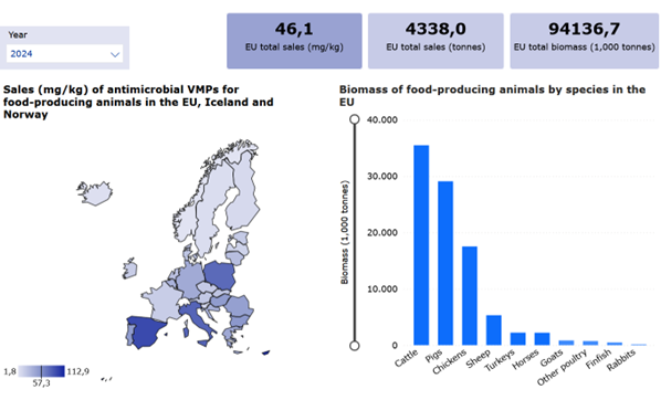 Chiffres de vente dans l’UE des antimicrobiens vétérinaires pour les animaux producteurs de denrées et composition du cheptel européen en 2024 