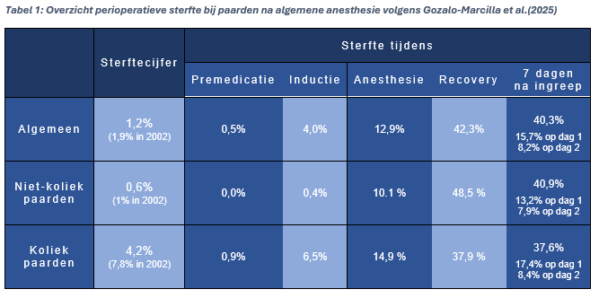 Overzicht perioperatieve sterfte bij paarden na algemene anesthesie volgens Gozalo-Marcilla et al.(2025) 