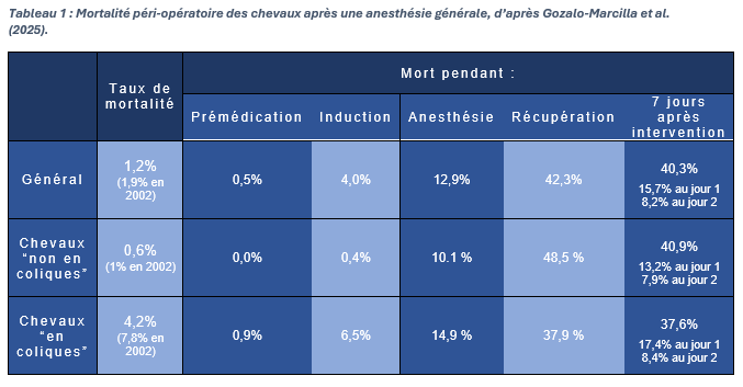 Mortalité péri-opératoire des chevaux après une anesthésie générale, d’après Gozalo-Marcilla et al. (2025)