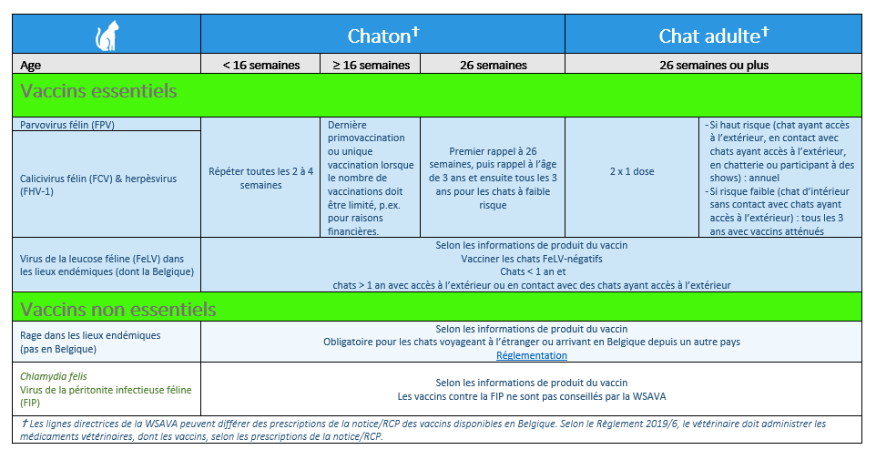 Résumé du schéma vaccinal pour les chiens et les chats de la WSAVA, en tenant compte des vaccins pour chiens et chats disponibles en Belgique