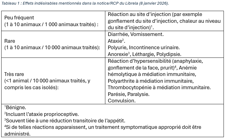 Effets indésirables mentionnés dans la notice/RCP du Librela (8 janvier 2026).
