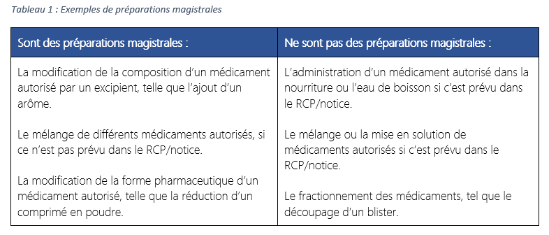 Exemples de préparations magistrales