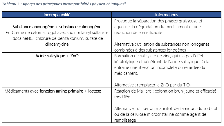 Aperçu des principales incompatibilités physico-chimiques