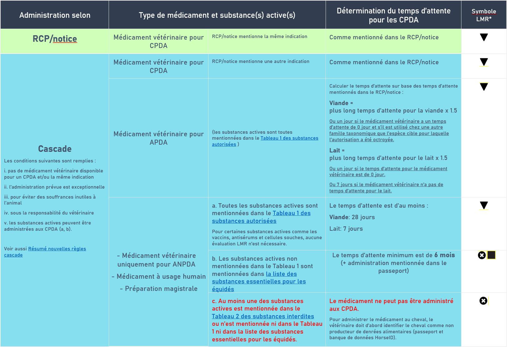 Résumé schématique pour déterminer le temps d’attente pour les chevaux producteurs de denrées alimentaires (CPDA) - Mise à jour 06/2025