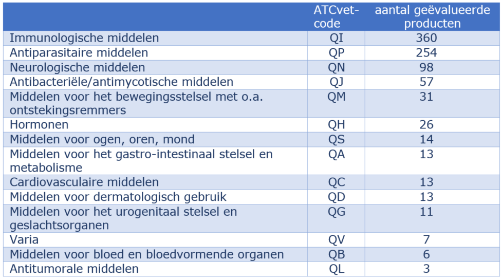 Tabel 1: De verdeling van geëvalueerde diergeneesmiddelen per ATCvet-groep, zonder rekening te houden met het causaal verband.