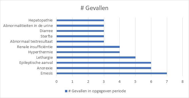 Grafiek 1: Frequentie van de vermoedelijke bijwerkingen* gemeld bij de hond (bron FAGG)